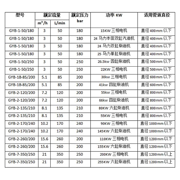 高压水管道疏通机参数选型